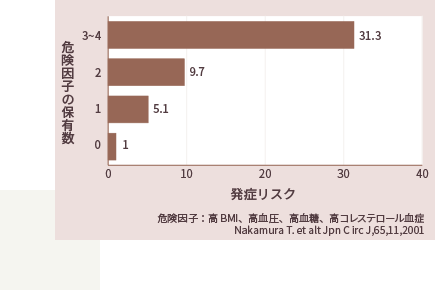 メタボリックシンドローム発症リスクグラフ