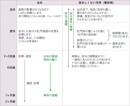 治療後の経過と注意点